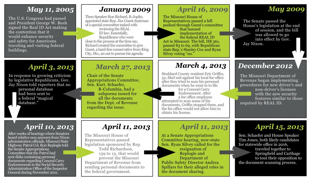 A timeline of the Department of Revenue document scanning situation which appeared in The Missouri Times earlier during the legislative session. (Click to enlarge the graphic)