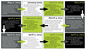 A timeline of the Department of Revenue document scanning situation which appeared in The Missouri Times in April. (Click to enlarge the graphic)