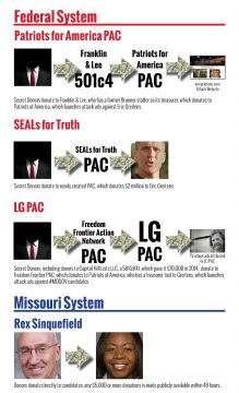 federal vs state donor system