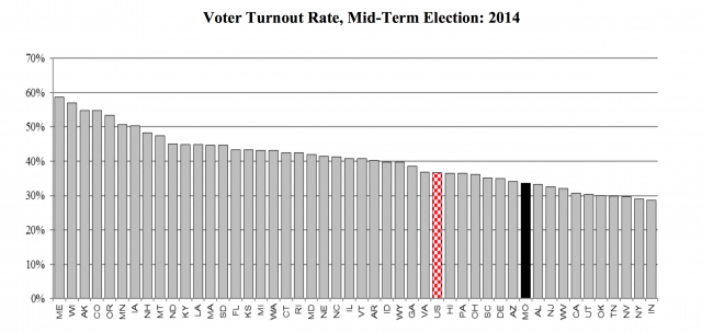 Missouri voter turnout