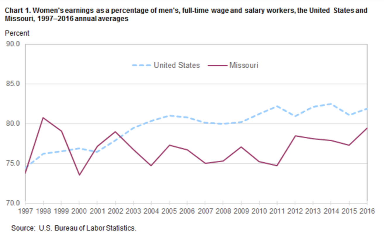 Release New Numbers Show Missouri Well Below National Average On Pay Gap Clayton Times